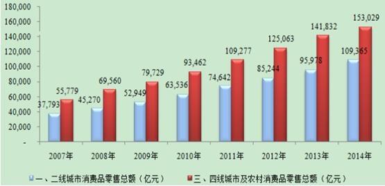 2016年中国百货零售行业市场需求及发展趋势分析图
